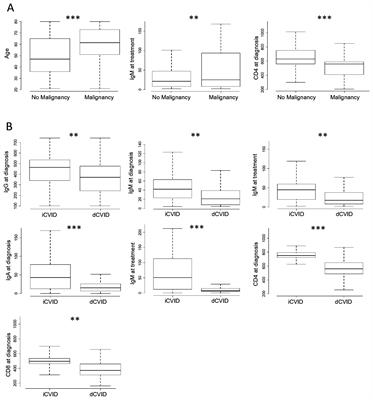 The impact of immune dysregulation on the risk of malignancy in common variable immunodeficiency: insights from a multicenter study